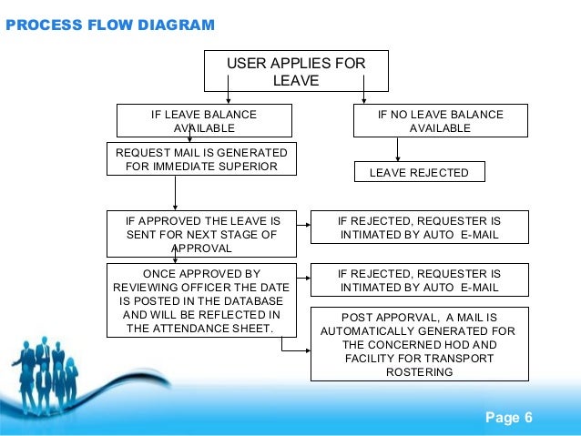 Leave Process Flow Chart