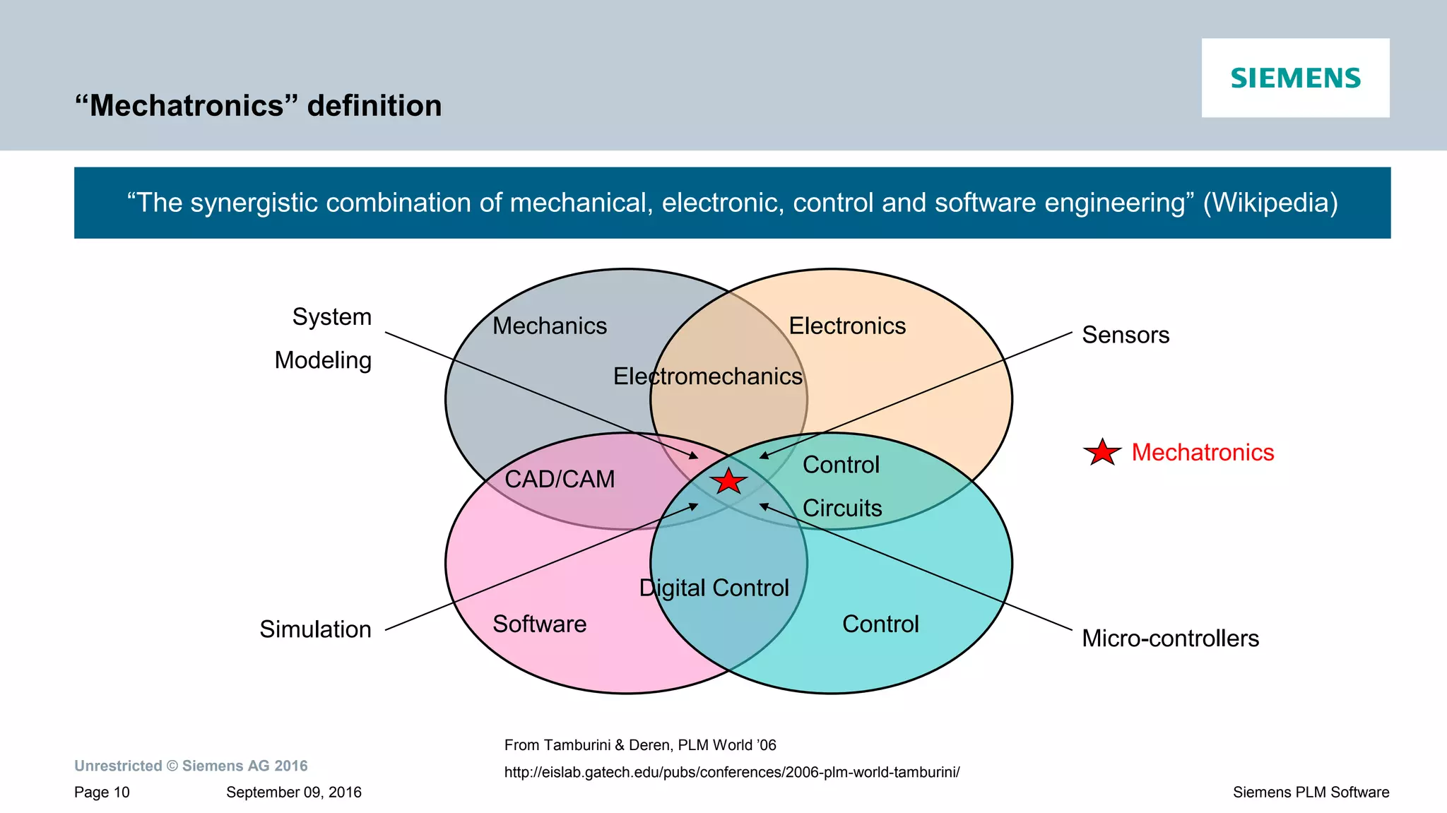 Unrestricted © Siemens AG 2016
September 09, 2016Page 10 Siemens PLM Software
From Tamburini & Deren, PLM World ’06
http://eislab.gatech.edu/pubs/conferences/2006-plm-world-tamburini/
“The synergistic combination of mechanical, electronic, control and software engineering” (Wikipedia)
Electronics
Software Control
CAD/CAM
Control
Circuits
Electromechanics
Digital Control
System
Modeling
Simulation
Sensors
Micro-controllers
Mechatronics
Mechanics
“Mechatronics” definition
 