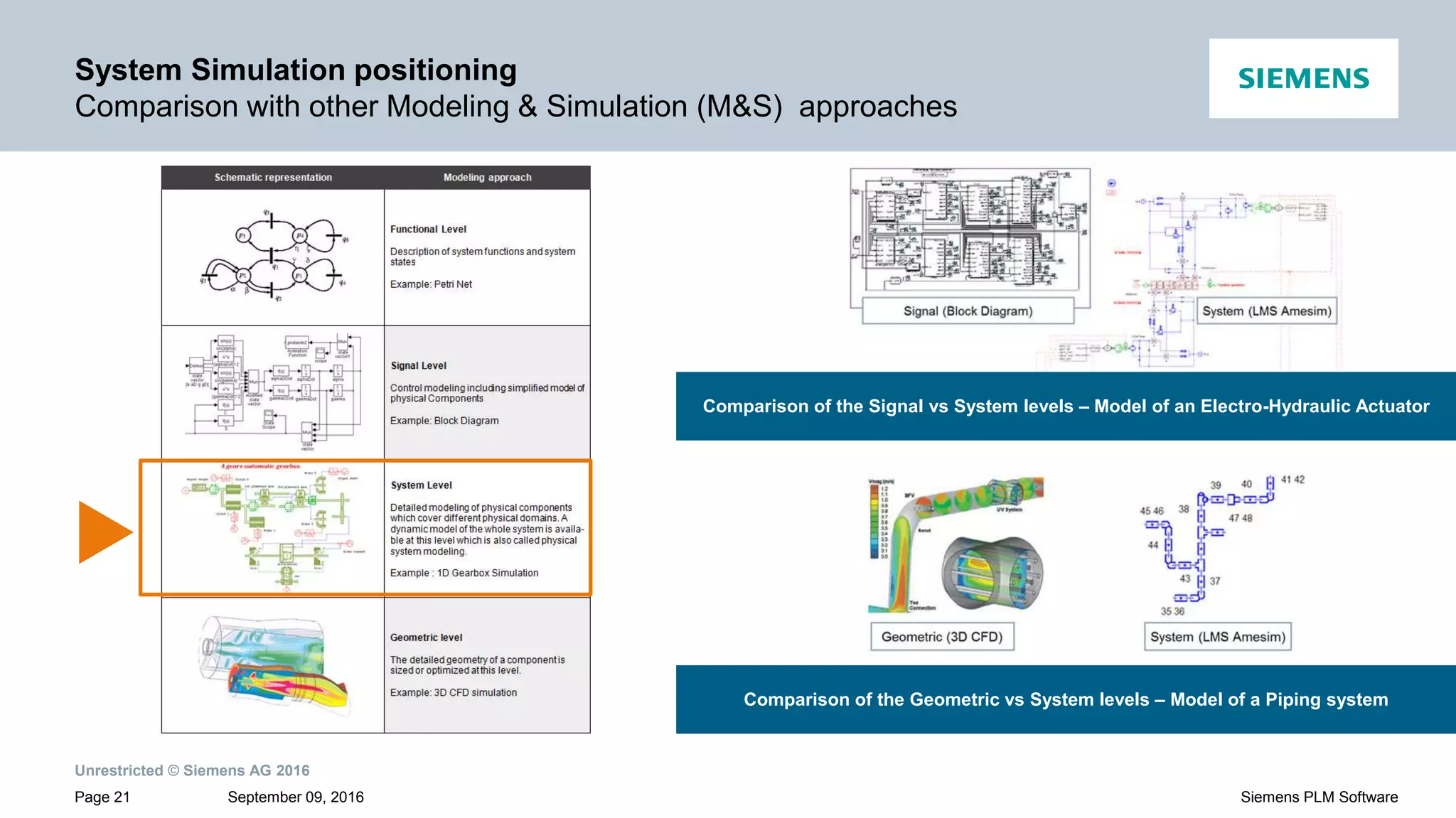Unrestricted © Siemens AG 2016
September 09, 2016Page 21 Siemens PLM Software
System Simulation positioning
Comparison with other Modeling & Simulation (M&S) approaches
Comparison of the Signal vs System levels – Model of an Electro-Hydraulic Actuator
Comparison of the Geometric vs System levels – Model of a Piping system
 
