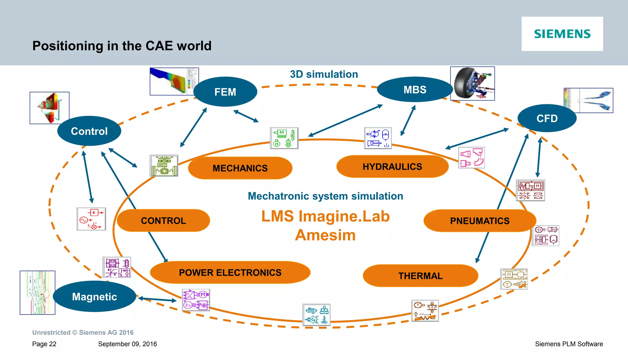 Unrestricted © Siemens AG 2016
September 09, 2016Page 22 Siemens PLM Software
Positioning in the CAE world
CONTROL
MECHANICS HYDRAULICS
PNEUMATICS
THERMALPOWER ELECTRONICS
FEM
Control
MBS
CFD
Magnetic
LMS Imagine.Lab
Amesim
3D simulation
Mechatronic system simulation
 