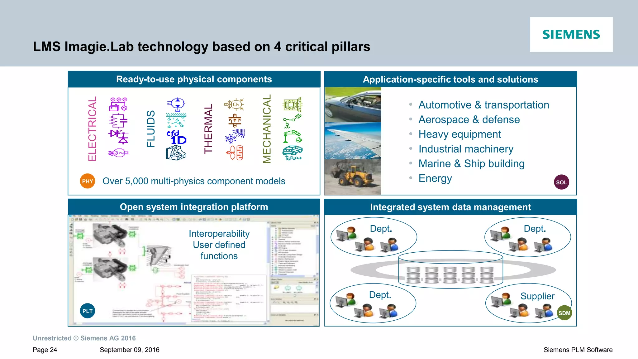 Unrestricted © Siemens AG 2016
September 09, 2016Page 24 Siemens PLM Software
LMS Imagie.Lab technology based on 4 critical pillars
Ready-to-use physical components
ELECTRICAL
FLUIDS
THERMAL
MECHANICAL
Over 5,000 multi-physics component modelsPHY
Application-specific tools and solutions
• Automotive & transportation
• Aerospace & defense
• Heavy equipment
• Industrial machinery
• Marine & Ship building
• Energy SOL
Interoperability
User defined
functions
Open system integration platform
PLT
Integrated system data management
Dept.
Dept. Dept.
Supplier
SDM
 
