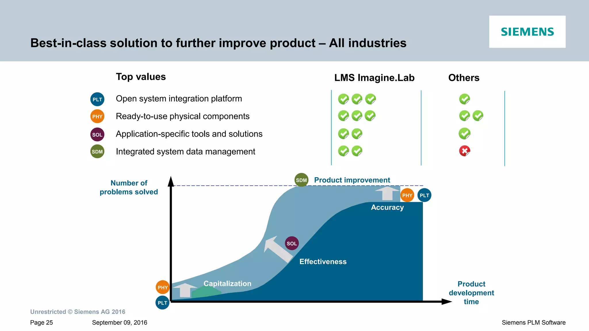 Unrestricted © Siemens AG 2016
September 09, 2016Page 25 Siemens PLM Software
Best-in-class solution to further improve product – All industries
Open system integration platform
Ready-to-use physical components
Application-specific tools and solutions
Integrated system data management
PHY
SOL
PLT
SDM
Top values LMS Imagine.Lab Others
Number of
problems solved
Accelerated
Testing
Effectiveness
Capitalization
Accuracy
Product improvement
Product
development
time
SOL
PHY PLT
PHY
PLT
SDM
 