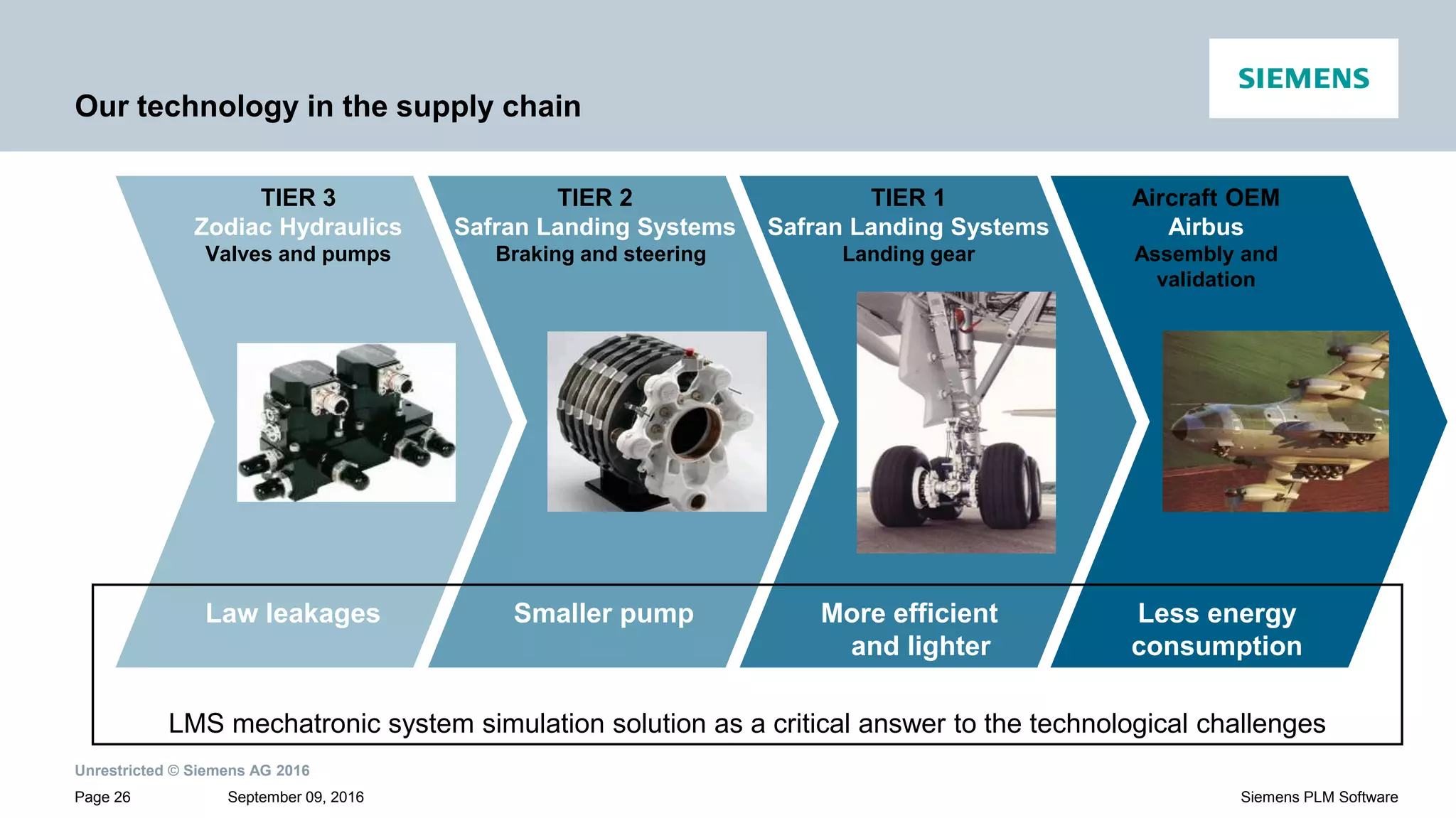 Unrestricted © Siemens AG 2016
September 09, 2016Page 26 Siemens PLM Software
Our technology in the supply chain
Aircraft OEM
Airbus
Assembly and
validation
TIER 1
Safran Landing Systems
Landing gear
TIER 2
Safran Landing Systems
Braking and steering
TIER 3
Zodiac Hydraulics
Valves and pumps
Less energy
consumption
More efficient
and lighter
Smaller pumpLaw leakages
LMS mechatronic system simulation solution as a critical answer to the technological challenges
 