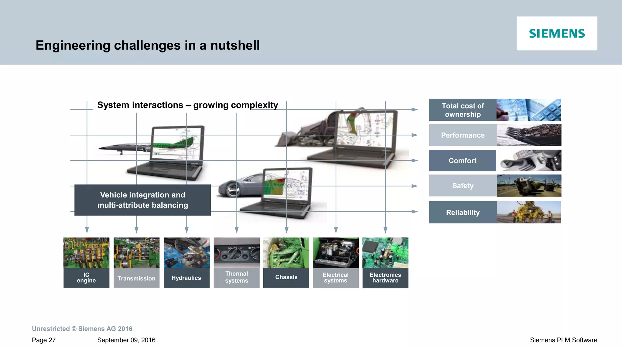 Unrestricted © Siemens AG 2016
September 09, 2016Page 27 Siemens PLM Software
Engineering challenges in a nutshell
Safety
Comfort
System interactions – growing complexity
Performance
Total cost of
ownership
Reliability
Vehicle integration and
multi-attribute balancing
IC
engine Transmission Hydraulics
Thermal
systems
Chassis Electrical
systems
Electronics
hardware
 