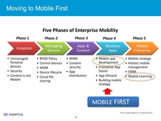24
Moving to Mobile First
MOBIE FIRST
Inception
• Unmanaged
Personal
devices
• Security
• Content is not
Mobile
Managing
Devices
• BYOD Policy
• Control devices
• MDM
• Device lifecycle
• Cloud file
sharing
Apps &
Content
• MAM
• Content
security
• App
Distribution
Business
Apps
• Mobile app
development
• Enterprise App
Stores
• App lifecycle
• Building mobile
strategy
Mobile
Enterprise
• Mobile strategy
• Holistic mobile
management
• EMM
• Mobile Learning
© 2014 Aragon Research Inc. All Rights Reserved.
Phase 1 Phase 2 Phase 3 Phase 4 Phase 5
Five Phases of Enterprise Mobility
MOBILE FIRST
 