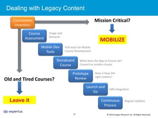 27
Dealing with Legacy Content
Courseware
Inventory
Course
Assessment
Mobile Dev
Tools
Prototype
Review
Storyboard
Course
Launch and
Go
Continuous
Process
Usage and
Demand
Pick tools for Mobile
Course Development
What does the App or Course do?
Convert to smaller chunks
Does it have the
right screens?
LMS Integration
Regular Updates
Mission Critical?
Old and Tired Courses?
© 2014 Aragon Research Inc. All Rights Reserved.
MOBILIZE
Leave it
 