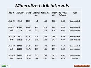 Mineralized drill intervals
Hole # From (m) To (m) Interval
(m)
Nickel (%) Copper
(%)
Au + PGM
(g/tonne)
Type
LM 20-01 253...