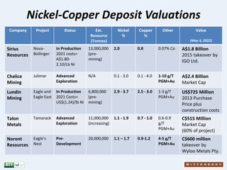 Company Project Status Est.
Resource
(Tonnes)
Nickel
%
Copper
%
Other Value
(May 4, 2022)
Sirius
Resources
Nova-
Bollinger...