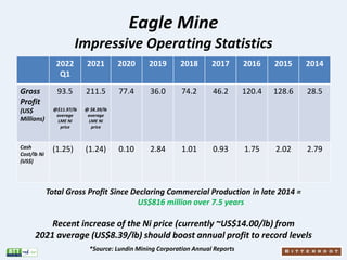Eagle Mine
Impressive Operating Statistics
2022
Q1
2021 2020 2019 2018 2017 2016 2015 2014
Gross
Profit
(US$
Millions)
93....