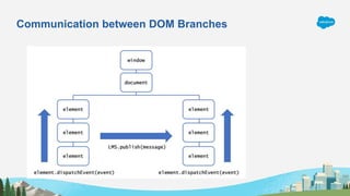 LMS Lightning Message Service | PPTX