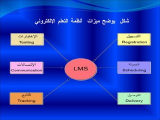 شكل  يوضح ميزات  أنظمة التعلم الإلكتروني 