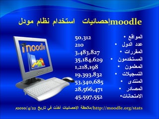 إحصائيات  استخدام نظام مودل  moodle   المواقع عدد الدول  المقررات المستخدمون  المعلمون  التسجيلات  المنتدى  المصادر  الامتحانات 50,312 210 3,483,827 35,184,629 1,218,198 19,393,832 53,340,685 28,566,471 45,597,552 ملاحظة الإحصائيات أخذت في تاريخ  2010/4/22 م http://moodle.org/stats/   