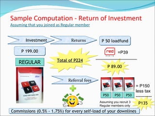 Sample Computation - Return of Investment Assuming that you joined as Regular member REGULAR Investment P 199.00 P 50 loadfund =P39 P 89.00 Returns Referral fees P50 P50 P50 = P150 less tax ----------- P135 Total of P224 Assuming you recruit 3 Regular members only Commissions (0.5% - 1.75%) for every self-load of your downlines  