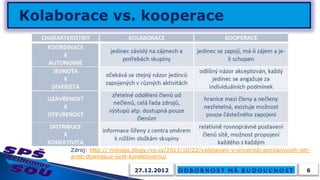 Zdroj: http:// mikolas.blogy.rvp.cz/2011/10/22/vzdelavani-v-prostredi-pocitacovych-siti-
aneb-downesuv-svet-konektivismu/

                       27.12.2012                                                     6
 