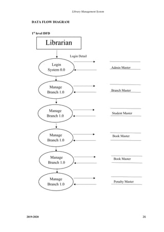 Library Management System
2019-2020 26
DATA FLOW DIAGRAM
1st
level DFD
Login Detail
Admin Master
Branch Master
Student Master
Book Master
Book Master
Penalty Master
Login
System 0.0
Manage
Branch 1.0
Librarian
Manage
Branch 1.0
Manage
Branch 1.0
Manage
Branch 1.0
Manage
Branch 1.0
 