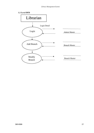 Library Management System
2019-2020 27
1.1 Level DFD
Login Detail
Admin Master
Branch Master
Branch Master
Login
Add Branch
Librarian
Modify
Branch
 