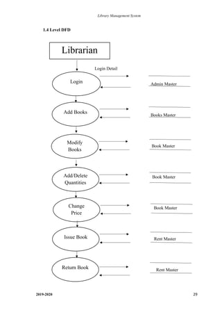 Library Management System
2019-2020 29
1.4 Level DFD
Login Detail
Admin Master
Books Master
Book Master
Book Master
Book Master
Rent Master
Rent Master
Login
Add Books
Librarian
Change
Price
Add/Delete
Quantities
Modify
Books
Issue Book
Return Book
 
