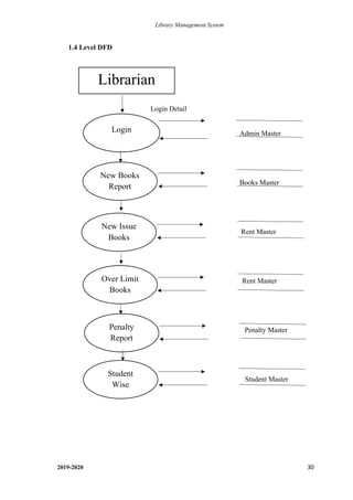 Library Management System
2019-2020 30
1.4 Level DFD
Login Detail
Admin Master
Books Master
Rent Master
Rent Master
Penalty Master
Student Master
Login
New Books
Report
Librarian
Penalty
Report
Over Limit
Books
New Issue
Books
Student
Wise
 