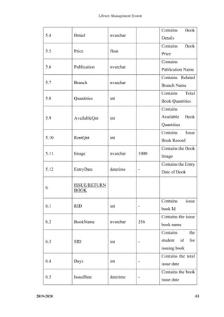 Library Management System
2019-2020 43
5.4 Detail nvarchar
Contains Book
Details
5.5 Price float
Contains Book
Price
5.6 Publication nvarchar
Contains
Publication Name
5.7 Branch nvarchar
Contains Related
Branch Name
5.8 Quantities int
Contains Total
Book Quantities
5.9 AvailableQnt int
Contains
Available Book
Quantities
5.10 RentQnt int
Contains Issue
Book Record
5.11 Image nvarchar 1000
Contains the Book
Image
5.12 EntryDate datetime -
Contains the Entry
Date of Book
6
ISSUE/RETURN
BOOK
6.1 RID int -
Contains issue
book Id
6.2 BookName nvarchar 256
Contains the issue
book name
6.3 SID int -
Contains the
student id for
issuing book
6.4 Days int -
Contains the total
issue date
6.5 IssueDate datetime -
Contains the book
issue date
 