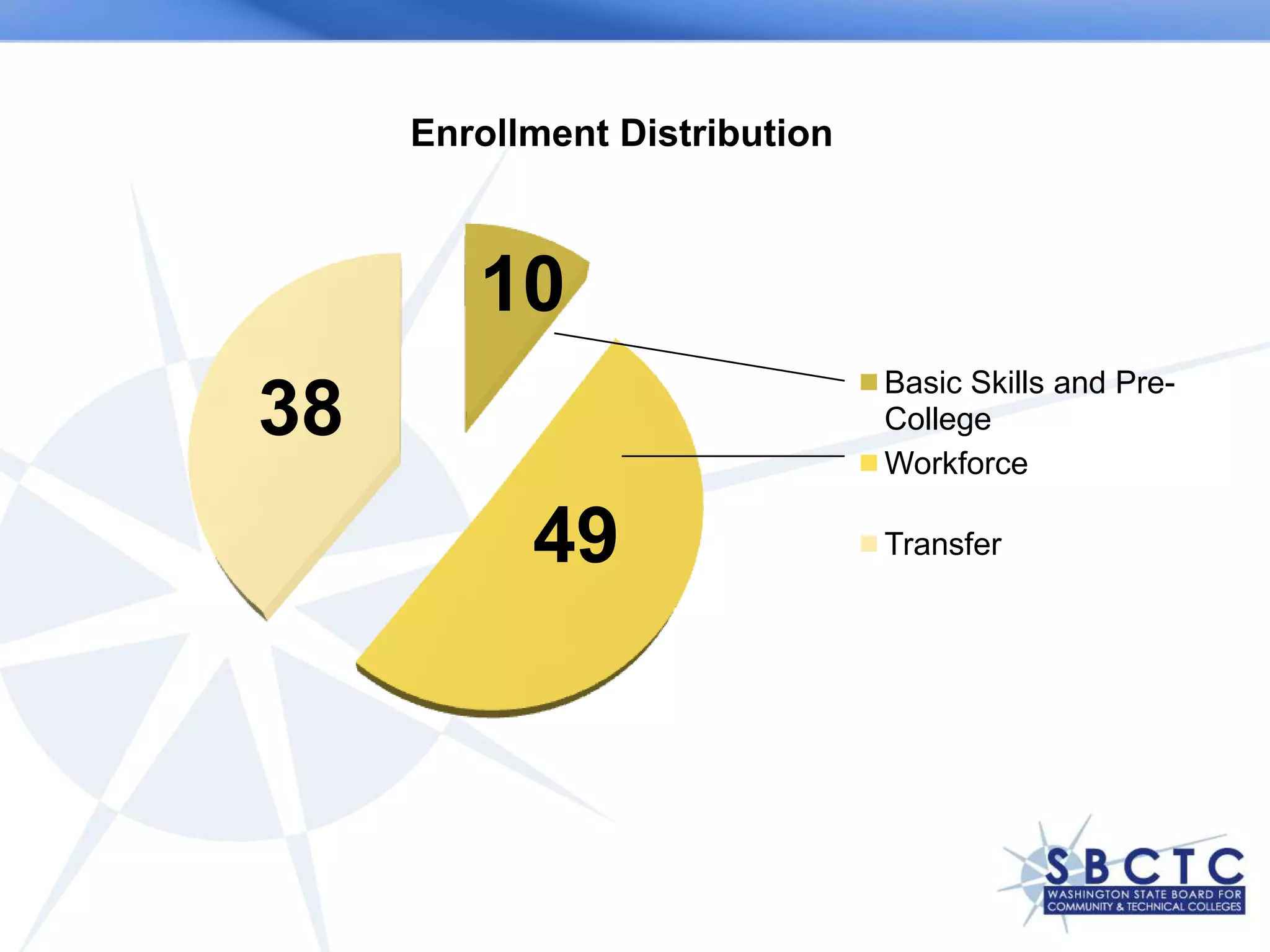Enrollment Distribution



        10
                               Basic Skills and Pre-
38                             College
                               Workforce

           49                  Transfer
 