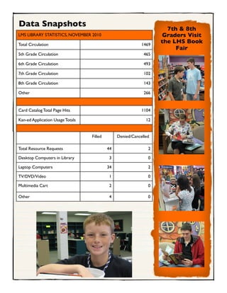 Data Snapshots
                                                                     7th & 8th
LMS LIBRARY STATISTICS, NOVEMBER 2010                              Graders Visit
Total Circulation                                           1469
                                                                   the LHS Book
                                                                        Fair
5th Grade Circulation                                        465

6th Grade Circulation                                        493

7th Grade Circulation                                        102

8th Grade Circulation                                        143

Other                                                        266


Card Catalog Total Page Hits                                1104

Kan-ed Application Usage Totals                               12


                                  Filled        Denied/Cancelled

Total Resource Requests                    44                  2

Desktop Computers in Library                3                  0

Laptop Computers                           34                  2

TV/DVD/Video                                1                  0

Multimedia Cart                             2                  0

Other                                       4                  0
 