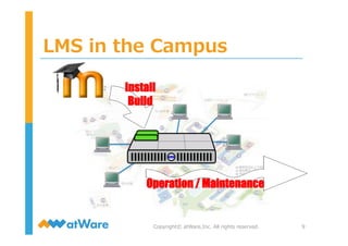 LMS  in  the  Campus
9Copyright©  atWare,Inc.  All  rights  reserved.
Install
Build	
Operation / Maintenance	
 