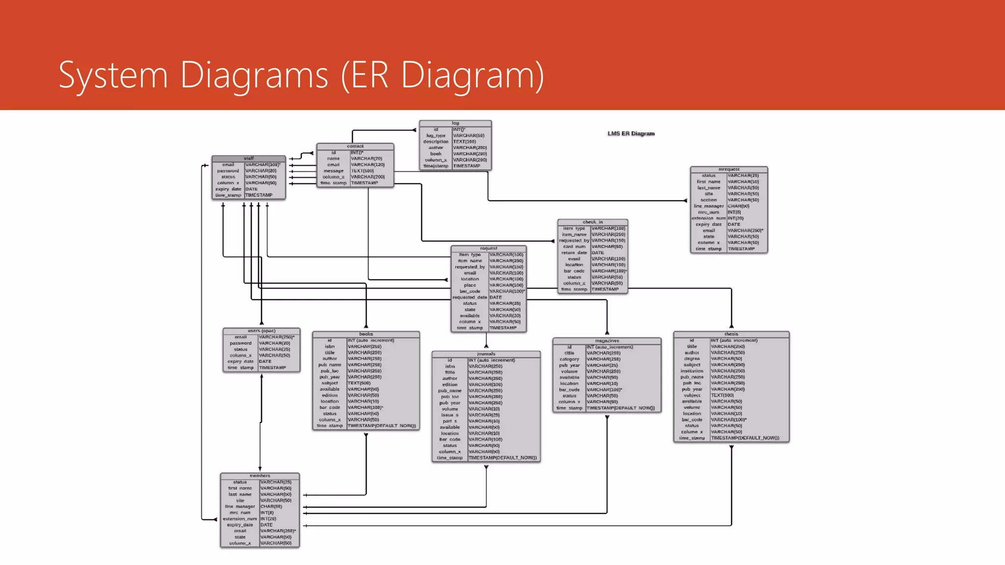System Diagrams (ER Diagram)
 