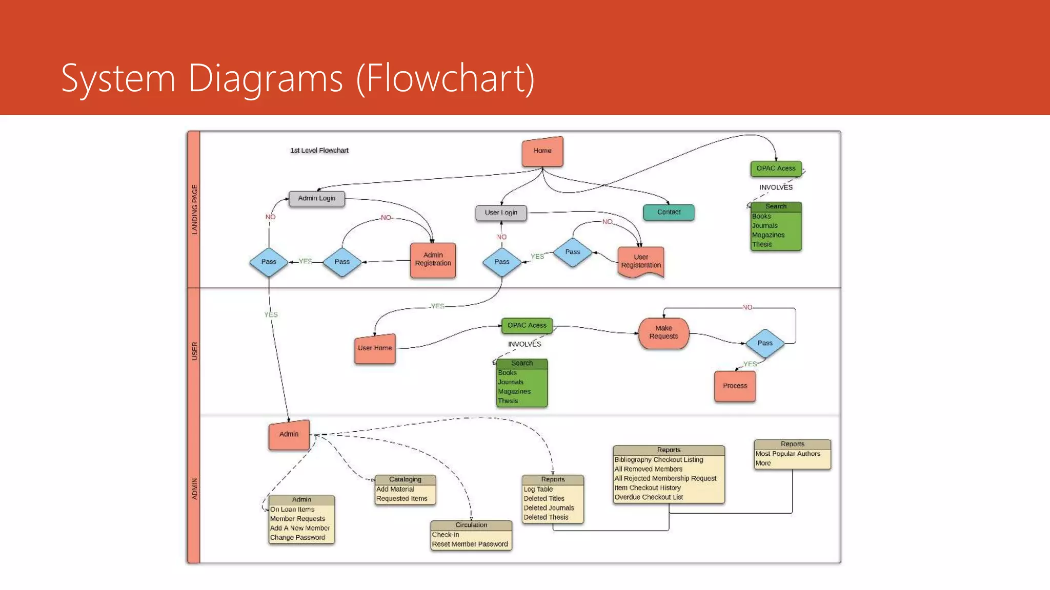 System Diagrams (Flowchart)
 