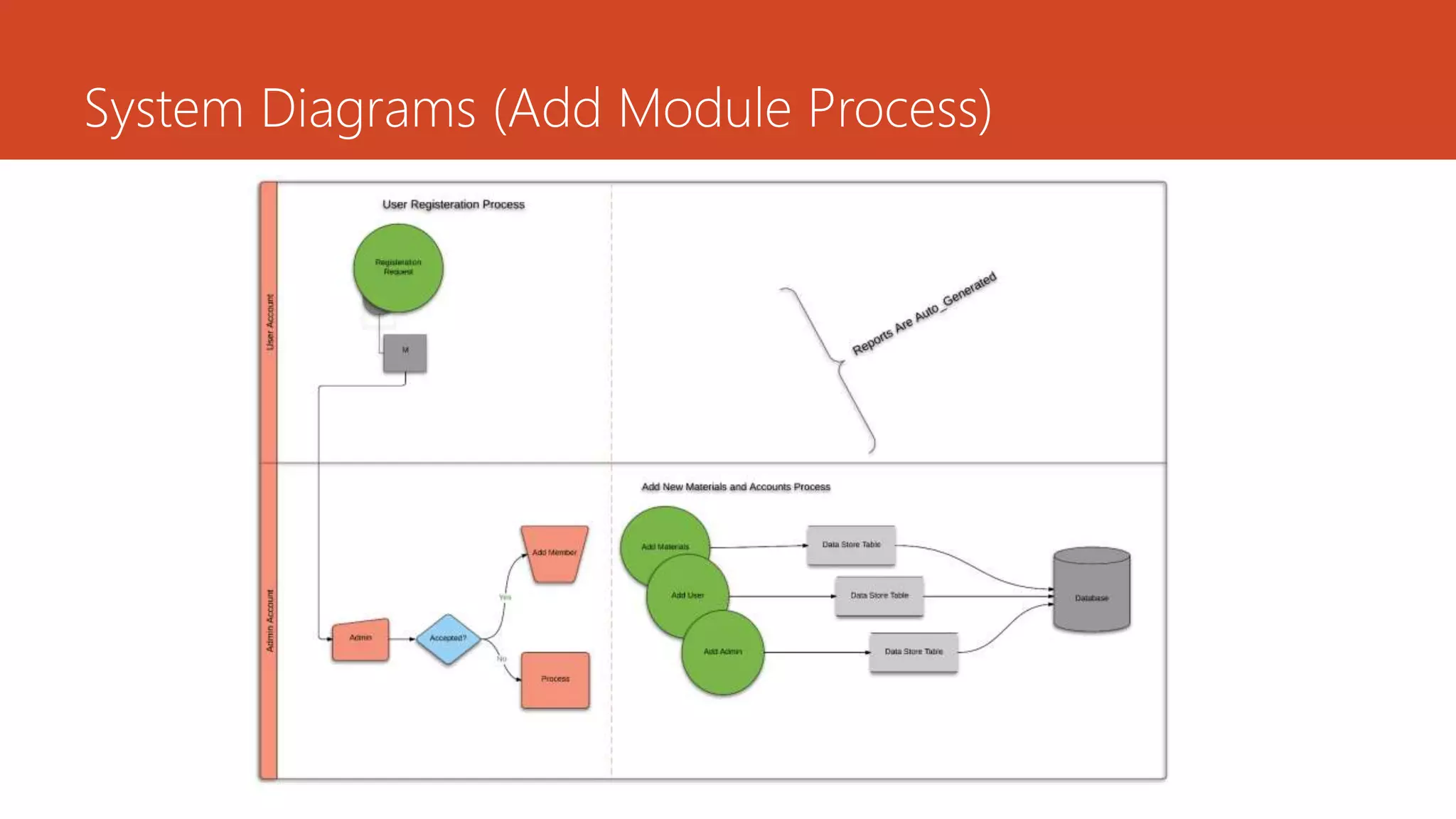 System Diagrams (Add Module Process)
 