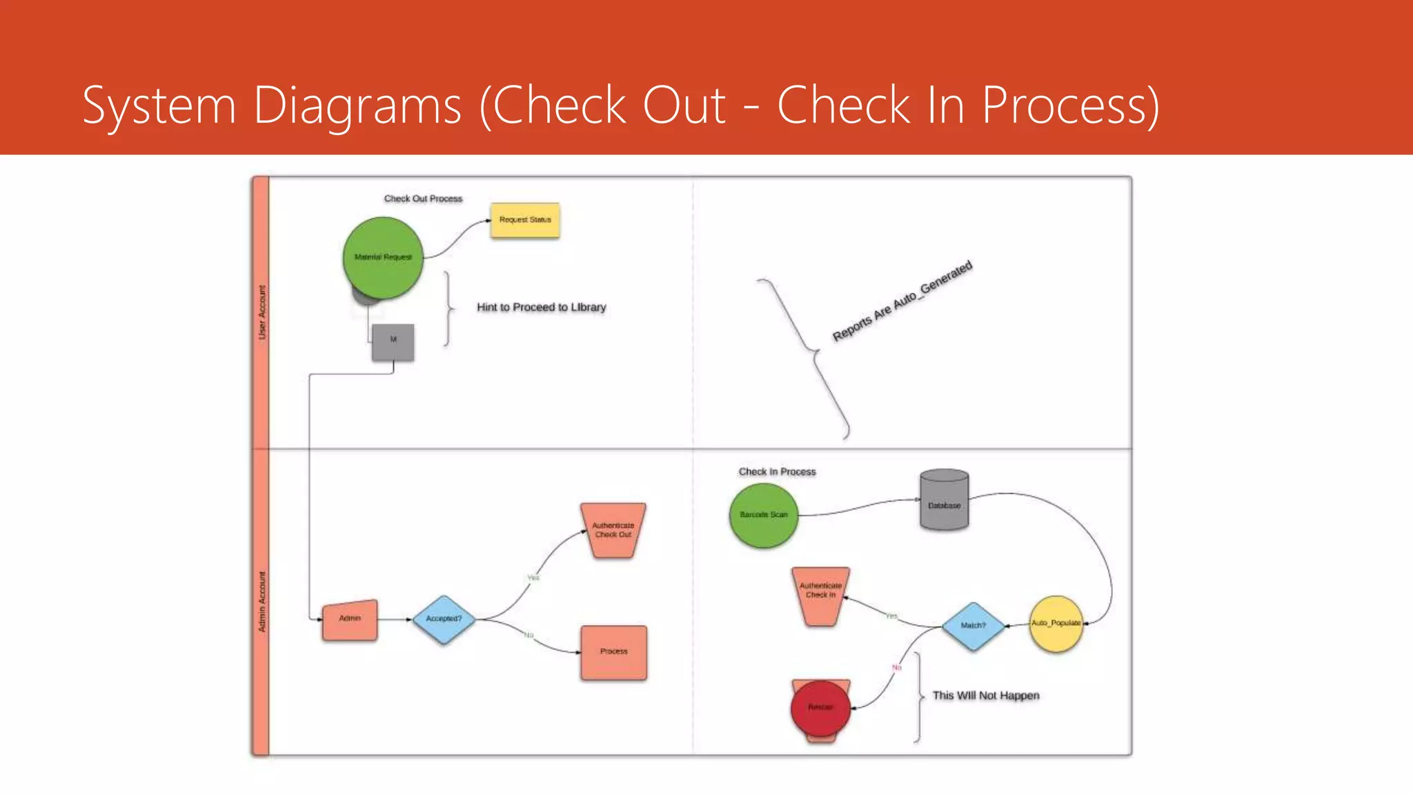 System Diagrams (Check Out - Check In Process)
 