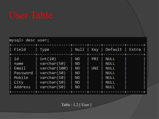 User Table
Table : 1.2 [ User ]
 