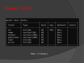 Books Table
Table : 1.3 [ Books ]
 
