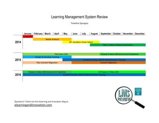Learning Management System Review Timeline Synopsis
January February March April May June July August September October November December
2014 Initiation
Needs Analysis
Demos, Research RFP Process, Rubric Creation
2015 Sandbox Phase
Decision Communication
Pilots
Training Designed & Developed Training Conducted – Multiple Formats
Concurrent Systems Courses Run in New LMS
(or Hosted Bb) AND Current Blackboard
2016 Last Courses
END in Current
Bb
Concurrent Systems Courses Run in New LMS (or
Hosted Bb) AND Current Blackboard
All Courses in New LMS (or Hosted Bb)
Training Conducted – Multiple Formats Continuous Training Moving Forward
Questions? Check out the eLearning and Innovation blog at:
elearningandinnovation.com
 