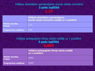 Vidējais skolotājam apmaksājamo stundu skaita normatīvs 5 gadu izglītībā 1,37 Vidējais pedagoģisko likmju skaits nedēļā uz 1 audzēkni 5 gadu izglītībā 0,065 Vidējais skolotājam apmaksājamo  stundu skaita normatīvs nedēļā uz 1 audzēkni Mācību stundas,  Prakse 1,33 Programmas vadīšana 0,04 Vidējais pedagoģisko likmju skaits nedēļā  uz 1 audzēkni Mācību stundas,  Prakse 0,063 Programmas vadīšana 0,002 