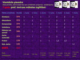 Vienkāršs piemērs  (tikai piemērs, katrai skolai būs savs priekšmetu proporciju  piedāvājums)   7 gadu  prof. ievirzes mākslas izglītībai: Mācību priekšmets Stundas 1. kurss 2. kurss 3. kurss 4. kurss 5. kurss 6. kurss 7. kurss Zīmēšana 374 1 1 1 2 2 2 2 Gleznošana 374 1 1 1 2 2 2 2 Kompozīcija 374 1 1 1 2 2 2 2 Veidošana 374 - - 1 2 2 2 2 Mākslas val.  pamati 340 1 1 1 1 2 2 2 Darbs  materiālā 374 1 1 1 2 2 2 2 Prakse 170 - - 1 1 1,5 1,5 - Nob. darbs 143 4,2 KOPĀ 2 455 Audz.  noslogojums 5 st. ned. 5 st. ned. 6 st. ned.  + prakse 11 st. ned. + prakse 12 st. ned. + prakse 12 st. ned. + prakse 12 st. ned. + Nob.  darbs 