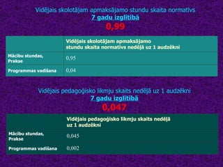 Vidējais pedagoģisko likmju skaits nedēļā uz 1 audzēkni 7 gadu izglītībā 0,047 Vidējais skolotājam apmaksājamo stundu skaita normatīvs 7 gadu izglītībā 0,99 Vidējais skolotājam apmaksājamo  stundu skaita normatīvs nedēļā uz 1 audzēkni Mācību stundas,  Prakse 0,95 Programmas vadīšana 0,04 Vidējais pedagoģisko likmju skaits nedēļā  uz 1 audzēkni Mācību stundas,  Prakse 0,045 Programmas vadīšana 0,002 