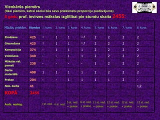 Vienkāršs piemērs (tikai piemērs, katrai skolai būs savs priekšmetu proporciju piedāvājums)  8 gadu  prof. ievirzes mākslas izglītībai pie stundu skaita  2455: Mācību priekšm. Stundas 1. kurss 2. kurss 3. kurss 4. kurss 5. kurss 6. kurss 7. kurss 8. kurss Zīmēšana 425 1 1 1 1,5 2 2 2 2 Gleznošana 425 1 1 1 1,5 2 2 2 2 Kompozīcija 374 - 1 1 1 2 2 2 2 Veidošana 340 - - 1 1 2 2 2 2 Mākslas val.  pamati 238 - - - - 1 2 2 2 Darbs  materiālā 408 1 1 1 1 2 2 2 2 Prakse 204 - - 1 1 1 1 2 - Nob. darbs 41 1,2 KOPĀ 2 455 Audz. noslog. 3  st. ned.  4 st. ned.  5 st. ned.  + prakse 6 st. ned.  + prakse 11 st. ned.  + prakse 12 st. ned.  + prakse 12 st. ned.  + prakse 12 st. ned. + prakse 