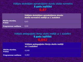 Vidējais skolotājam apmaksājamo stundu skaita normatīvs 8 gadu izglītībā 0,87 Vidējais pedagoģisko likmju skaits nedēļā uz 1 audzēkni 8 gadu izglītībā 0,042 Vidējais skolotājam apmaksājamo stundu  skaita normatīvs nedēļā uz 1 audzēkni Mācību stundas,  Prakse 0,83 Programmas vadīšana 0,04 Vidējais pedagoģisko likmju skaits nedēļā  uz 1 audzēkni Mācību stundas,  Prakse 0,040 Programmas vadīšana 0,002 