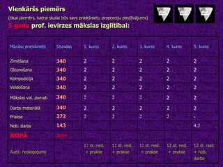 Vienkāršs piemērs  (tikai piemērs, katrai skolai būs savs priekšmetu proporciju piedāvājums)   5 gadu  prof. ievirzes mākslas izglītībai: Mācību priekšmets Stundas 1. kurss 2. kurss 3. kurss 4. kurss 5. kurss Zīmēšana 340 2 2 2 2 2 Gleznošana 340 2 2 2 2 2 Kompozīcija 340 2 2 2 2 2 Veidošana 340 2 2 2 2 2 Mākslas val. pamati 340 2 2 2 2 2 Darbs materiālā 340 2 2 2 2 2 Prakse 272 2 2 2 2 - Nob. darbs 143 4,2 KOPĀ 2 455 Audz. noslogojums 1 2  st. ned. + prakse 1 2  st. ned. + prakse 1 2  st. ned. + prakse 12 st. ned. + prakse 12 st. ned. + nob.  darbs 