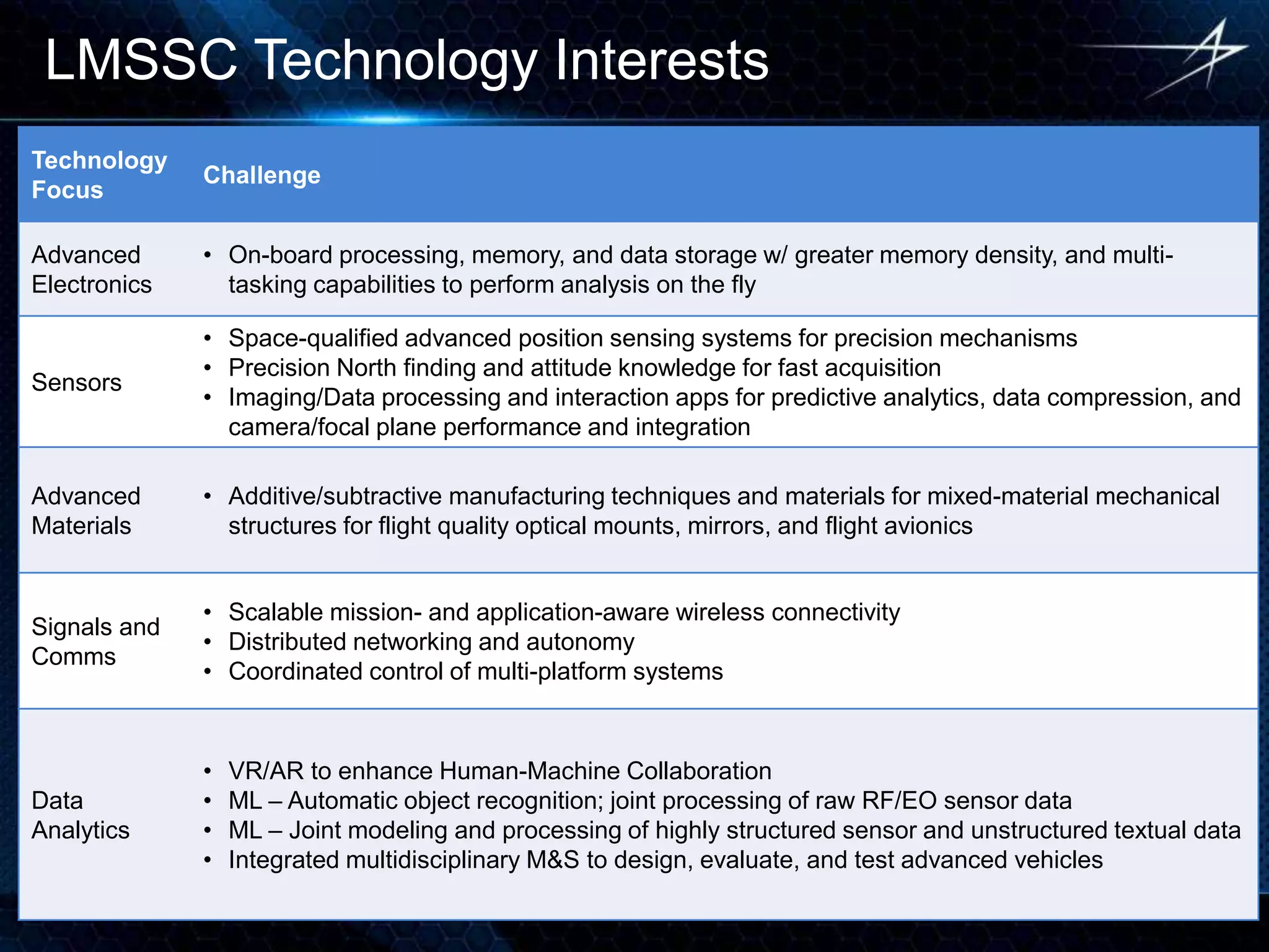 LMSSC Technology Interests
Technology
Focus
Challenge
Advanced
Electronics
• On-board processing, memory, and data storage w/ greater memory density, and multi-
tasking capabilities to perform analysis on the fly
Sensors
• Space-qualified advanced position sensing systems for precision mechanisms
• Precision North finding and attitude knowledge for fast acquisition
• Imaging/Data processing and interaction apps for predictive analytics, data compression, and
camera/focal plane performance and integration
Advanced
Materials
• Additive/subtractive manufacturing techniques and materials for mixed-material mechanical
structures for flight quality optical mounts, mirrors, and flight avionics
Signals and
Comms
• Scalable mission- and application-aware wireless connectivity
• Distributed networking and autonomy
• Coordinated control of multi-platform systems
Data
Analytics
• VR/AR to enhance Human-Machine Collaboration
• ML – Automatic object recognition; joint processing of raw RF/EO sensor data
• ML – Joint modeling and processing of highly structured sensor and unstructured textual data
• Integrated multidisciplinary M&S to design, evaluate, and test advanced vehicles
 