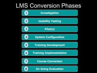 LMS Conversion Phases On Going Evaluation 8 Involve representatives from all impacted groups in most phases System admin  need to be involved in usability testing Course Conversion 7 Investigation 1 Usability Testing 2 Pilot(s) 3 System Configuration 4 Training Development 5 Training Implementation 6 