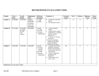 RFP RESPONSE EVALUATION TOOL

Vendor       Year 1       Yearly       Implement-      Software      Features +/-                      Customi-   “No’s”   Futures   Business   Team
             Price        Maint.       ation           Included                                         zations                       Need      Temp
Vendor A     $790,000.    $570,000.    Approx.         • LMS         •  Lacked many desirable              3        9        5          1         1
                                       $100,000        • CMS           features.
                                                                     • Not integrated solution
                                       (estimate..
                                       exact not
                                       provided)
Vendor B     $235,000.    $270,000.    $100,000.       • LMS         •     Totally integrated             0         3        6          5        5
                          (including                   • LCMS             solution
                          $15,000                                    •     Implementation support
                          24X7                         • Virtual          comprehensive, including
                          support)                       Classroom        training, strategic
                                                                          planning, etc.
                                                                     •     Concerns re: VCS user
                                                                          maximums
                                                                     •   Extensive experience
                                                                         integrating with HRIS
                                                                         systems, including
                                                                         PeopleSoft (50 times)
Vendor C     $450,000.    $150,000.    $100,000.       • LMS         •     Learning Communities,         20         1        0          1        2
                                                       • Testing          Notebook, Discussion
                                                                          Boards, and notification
                                                         System           to mgr if don’t enroll are
                                                       • LCMS             customization.
                                                       • Virtual     •     Extensive experience
                                                         Classroom        integrating with
                                                                          PeopleSoft
                                                                     •     Major releases only
                                                                          every 3 years.



Additional rows for each vendor



July 2005                    LMS Selection Process Templates                        Page 13
 