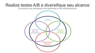 ​Concentre sua campanha nos decisores e nos influenciadores
Realize testes A/B e diversifique seu alcance
CARGOS
GRUPOS +
NÍVEL DE
EXPERIÊNCIA
FUNÇÃO +
NÍVEL DE
EXPERIÊNCIA
COMPETÊNCIAS +
NÍVEL DE EXPERIÊNCIA
 
