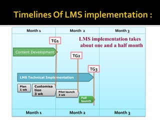 Month 1 Month 2 Month 3
Month 1 Month 2 Month 3
Content Development
Customisa
tion
3 wk
Pilot launch
3 wk
Full
launch
Plan
1 wk
LMS Technical Implementation
TG1
TG2
TG3
LMS implementation takes
about one and a half month
 