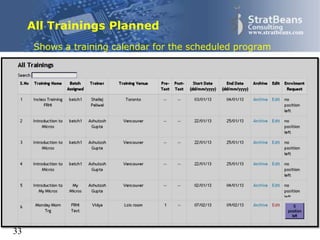 Confidential and Proprietary 33
www.stratbeans.com
All Trainings Planned
Shows a training calendar for the scheduled program
33
 