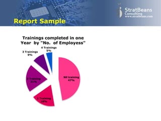 Confidential and Proprietary 42
www.stratbeans.com
Report Sample
Nil training
47%
1 Training
18%
2 Training
21%
3 Trainings
9%
4 Trainings
5%
Trainings completed in one
Year by "No. of Employess"
 