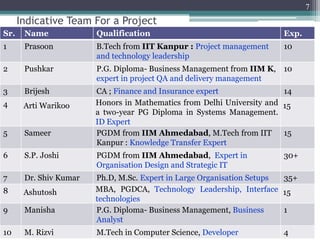 Indicative Team For a Project
Sr. Name Qualification Exp.
1 Prasoon B.Tech from IIT Kanpur : Project management
and technology leadership
12
2 Pushkar P.G. Diploma- Business Management from IIM K,
expert in project QA and delivery management
12
3 Brijesh CA ; Banking Finance and Insurance expert 14
4 Arti Warikoo Honors in Mathematics from Delhi University and
a two-year PG Diploma in Systems Management.
ID Expert
15
5 Sameer PGDM from IIM Ahmedabad, M.Tech from IIT
Kanpur : Knowledge Transfer Expert
17
6 Dr. Shiv Kumar Ph.D, M.Sc. Expert in Large Organisation Setups 35+
7 Ashutosh MBA, PGDCA, Technology Leadership, Interface
technologies
15
8 Manisha P.G. Diploma- Business Management, Business
Analyst
3
9 M. Rizvi M.Tech in Computer Science, Developer 4
7
 