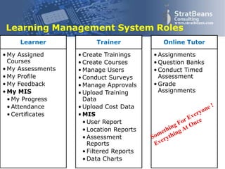 Confidential and Proprietary 9
www.stratbeans.com
Learning Management System Roles
Role 1 Role 2 Role 3Learner
• My Assigned
Courses
• My Assessments
• My Profile
• My Feedback
• My MIS
• My Progress
• Attendance
• Certificates
Trainer
• Create Trainings
• Create Courses
• Manage Users
• Conduct Surveys
• Manage Approvals
• Upload Training
Data
• Upload Cost Data
• MIS
• User Report
• Location Reports
• Assessment
Reports
• Filtered Reports
• Data Charts
Online Tutor
• Assignments
• Question Banks
• Conduct Timed
Assessment
• Grade
Assignments
 