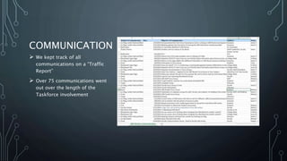 COMMUNICATION
 We kept track of all
communications on a “Traffic
Report”
 Over 75 communications went
out over the length of the
Taskforce involvement
 