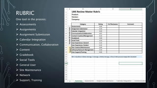 RUBRIC
One tool in the process:
 Assessments
 Assignments
 Assignment Submission
 Calendar Integration
 Communication, Collaboration
 Content
 Gradebook
 Social Tools
 General User
 Site Maintenance
 Network
 Support, Training
 